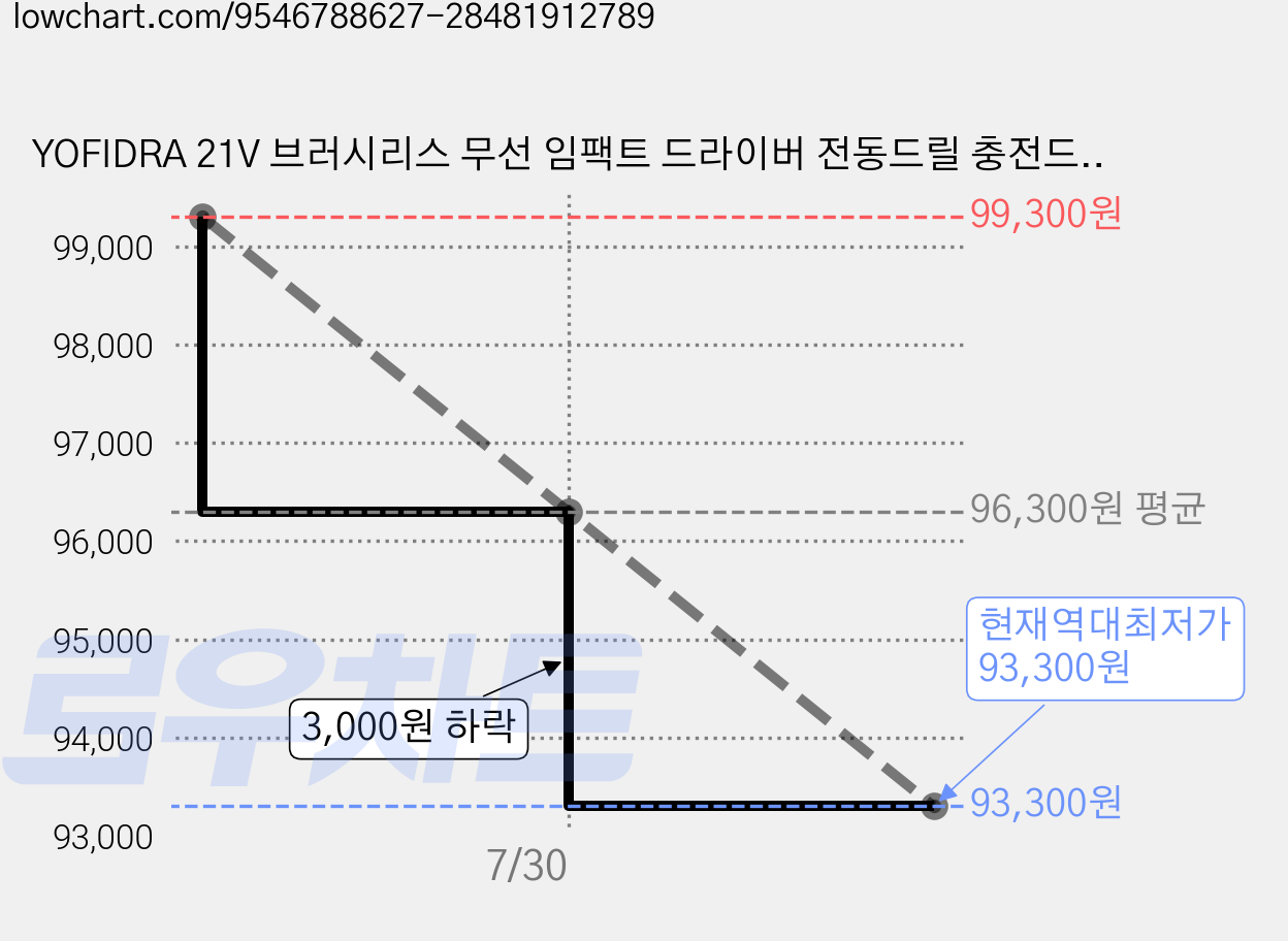YOFIDRA 21V 브러시리스 무선 임팩트 드라이버 전동드릴 충전드릴 무선드릴 2in1 공구세트 고출력 가정용 전문가용 DIY 작업, 2세트 가격 변동 차트, 현재가 93,300원, 역대최저가