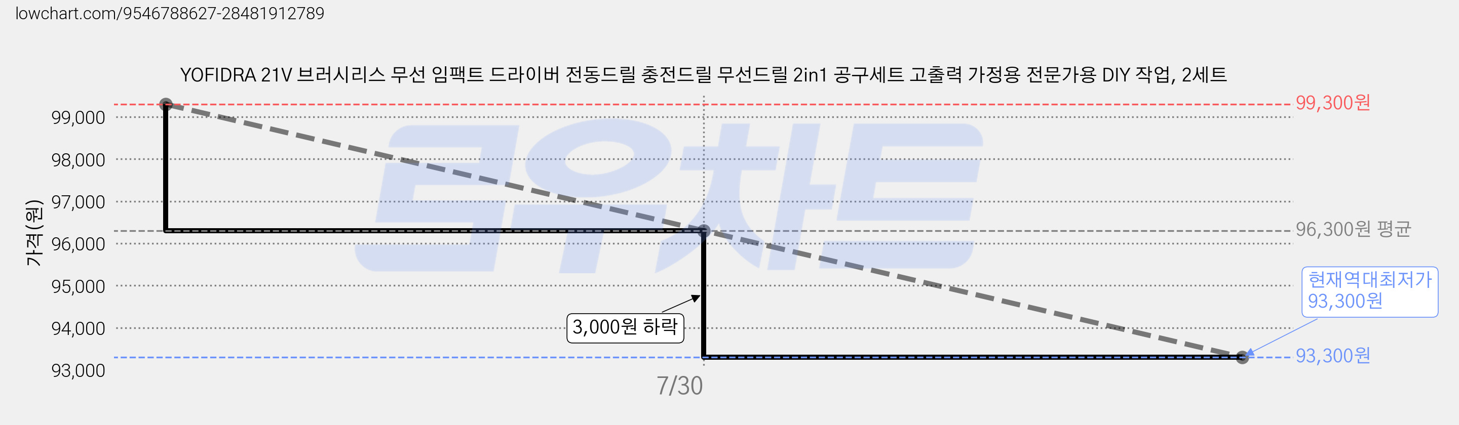 YOFIDRA 21V 브러시리스 무선 임팩트 드라이버 전동드릴 충전드릴 무선드릴 2in1 공구세트 고출력 가정용 전문가용 DIY 작업, 2세트 가격 변동 차트, 현재가 93,300원, 역대최저가