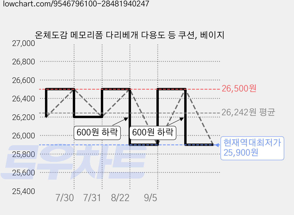 온체도감 메모리폼 다리베개 다용도 등 쿠션, 베이지 가격 변동 차트, 현재가 25,900원, 역대최저가