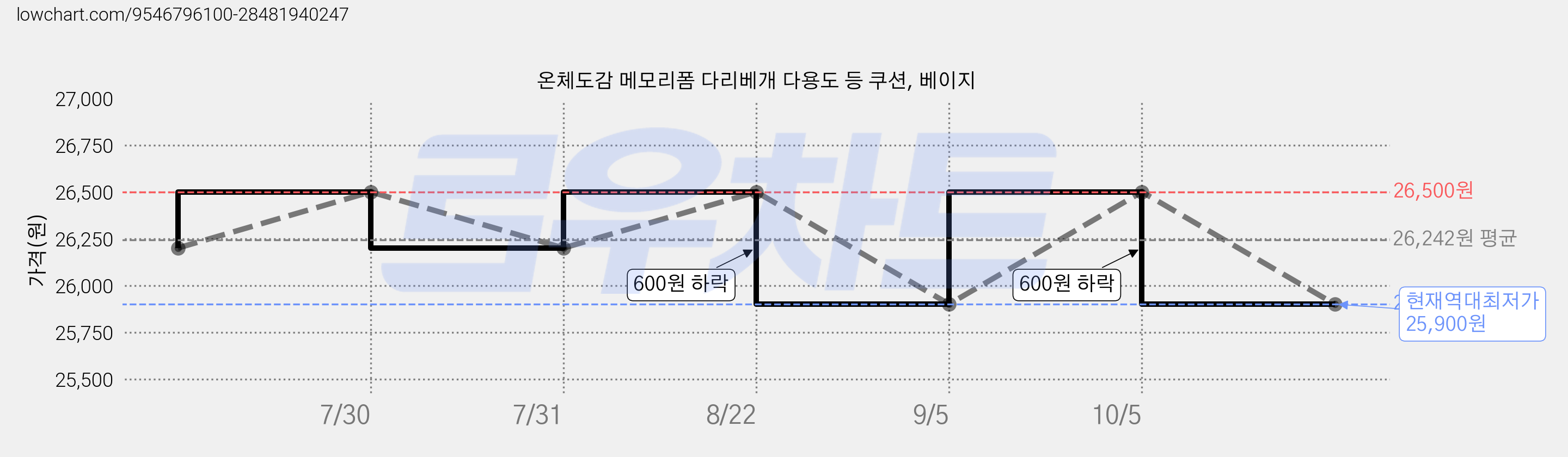 온체도감 메모리폼 다리베개 다용도 등 쿠션, 베이지 가격 변동 차트, 현재가 25,900원, 역대최저가