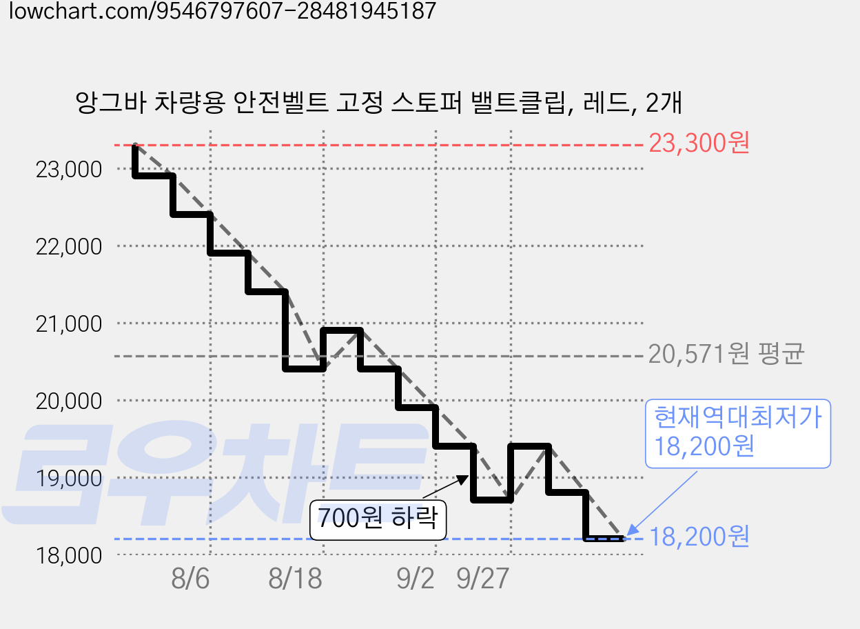 앙그바 차량용 안전벨트 고정 스토퍼 밸트클립, 레드, 2개 가격 변동 차트, 현재가 18,200원, 역대최저가