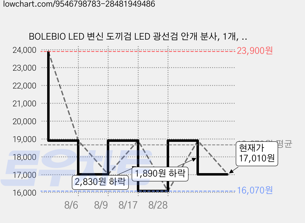 BOLEBIO LED 변신 도끼검 LED 광선검 안개 분사, 1개, 레드 가격 변동 차트, 현재가 17,010원, 관측 최저가 16,070원