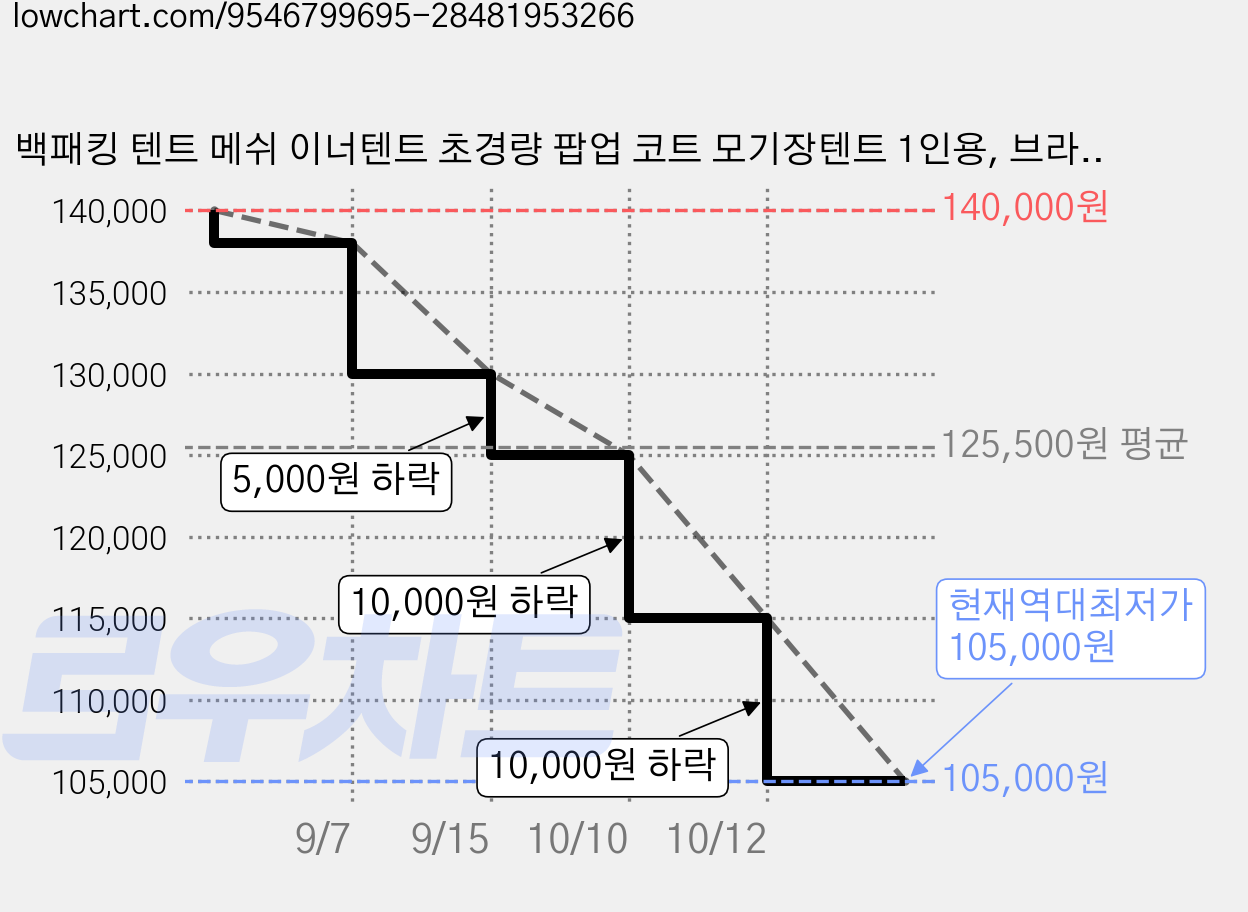 백패킹 텐트 메쉬 이너텐트 초경량 팝업 코트 모기장텐트 1인용, 브라운 이너텐트+아우터텐트 가격 변동 차트, 현재가 105,000원, 역대최저가