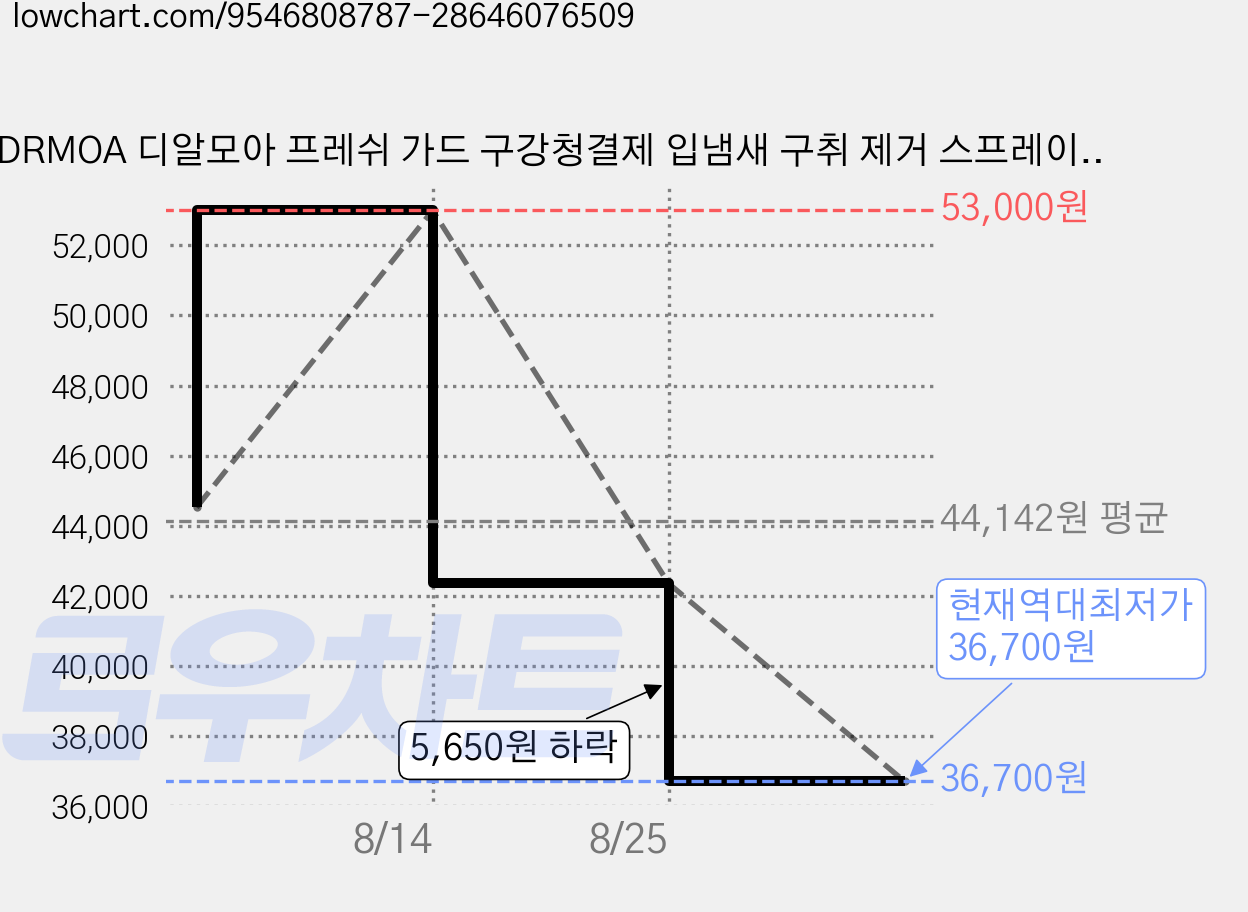DRMOA 디알모아 프레쉬 가드 구강청결제 입냄새 구취 제거 스프레이 의약외품, 2개, 30ml 가격 변동 차트, 현재가 36,700원, 역대최저가