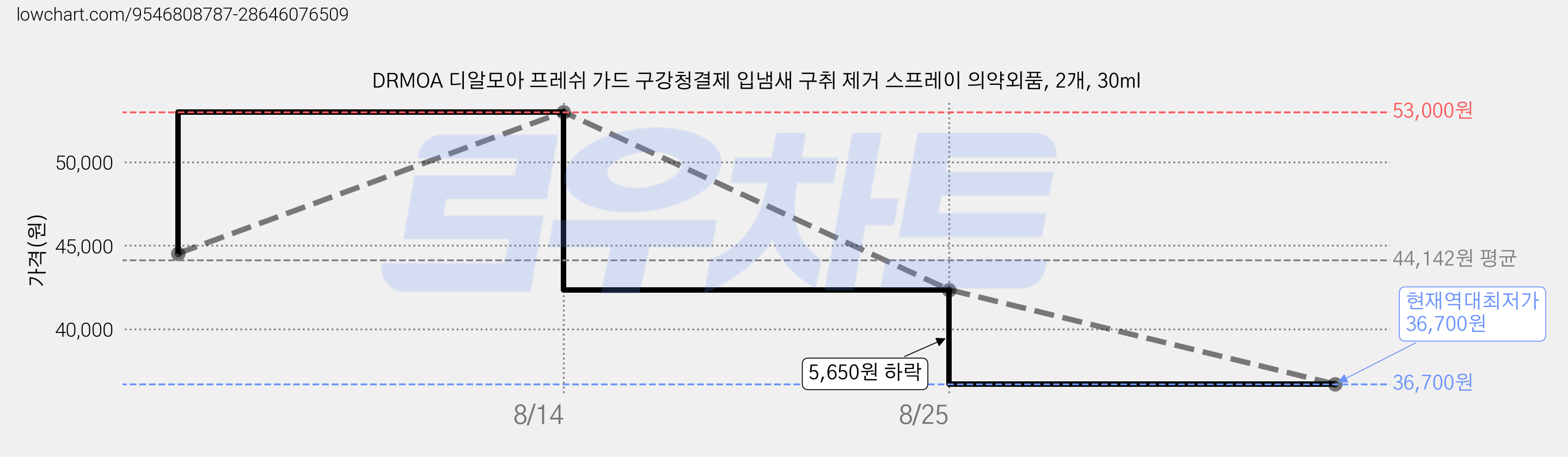 DRMOA 디알모아 프레쉬 가드 구강청결제 입냄새 구취 제거 스프레이 의약외품, 2개, 30ml 가격 변동 차트, 현재가 36,700원, 역대최저가