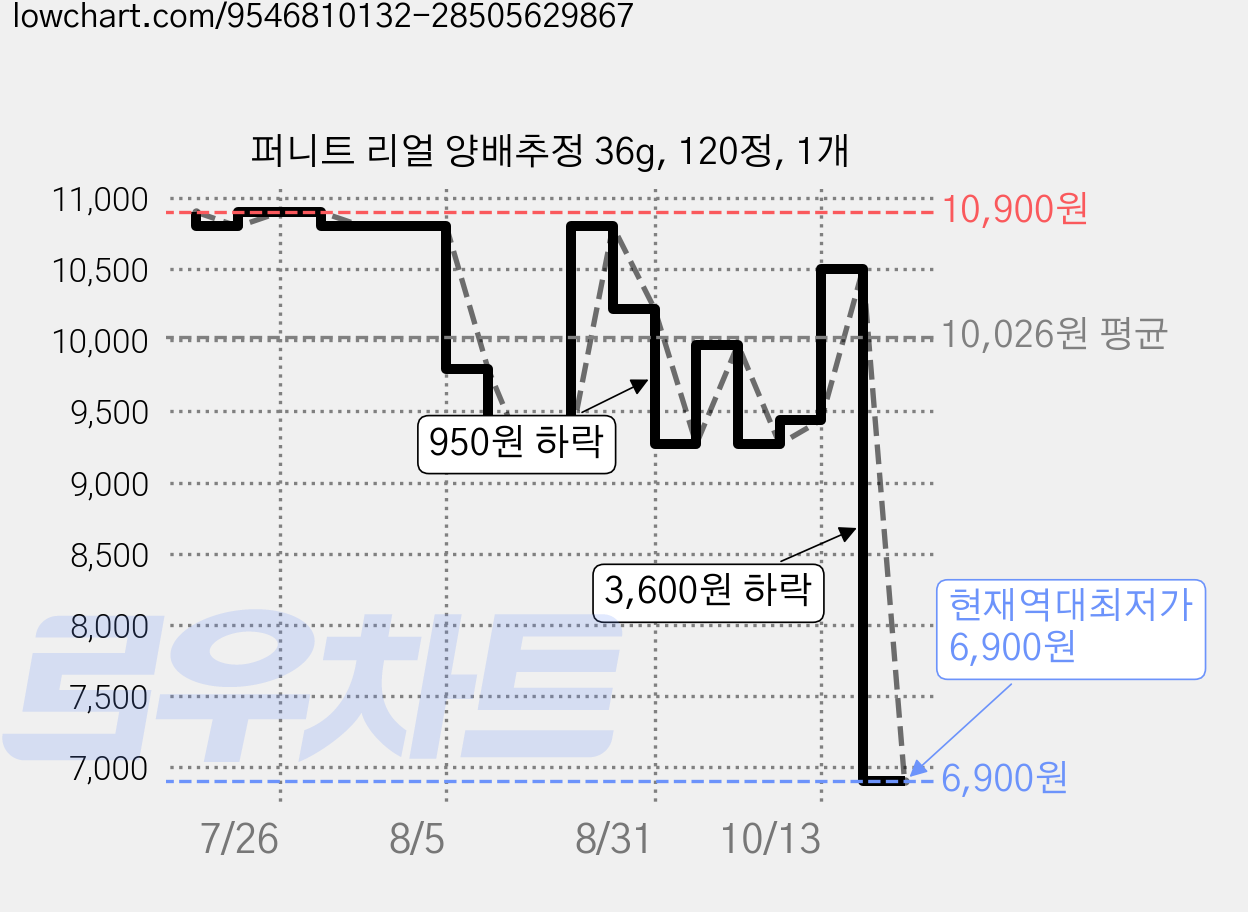 퍼니트 리얼 양배추정 36g, 120정, 1개 가격 변동 차트, 현재가 6,900원, 역대최저가