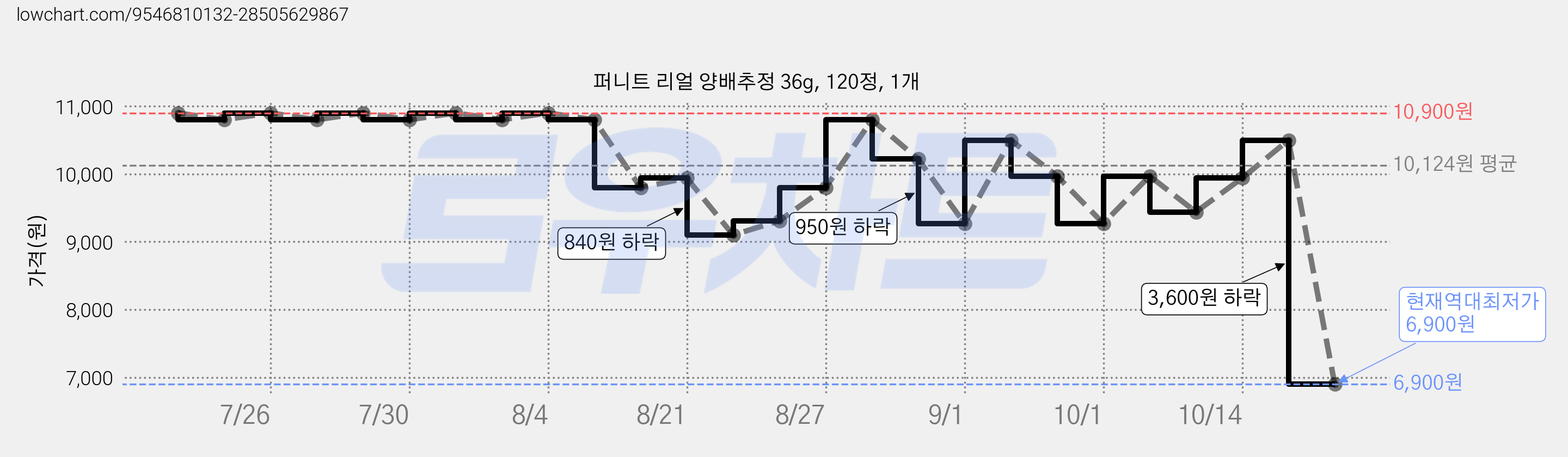 퍼니트 리얼 양배추정 36g, 120정, 1개 가격 변동 차트, 현재가 6,900원, 역대최저가