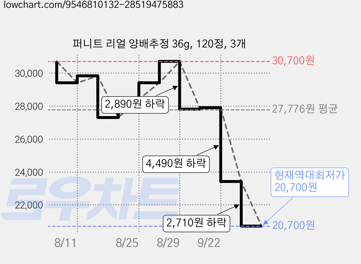퍼니트 리얼 양배추정 36g, 120정, 3개 가격 변동 차트, 현재가 20,700원, 역대최저가
