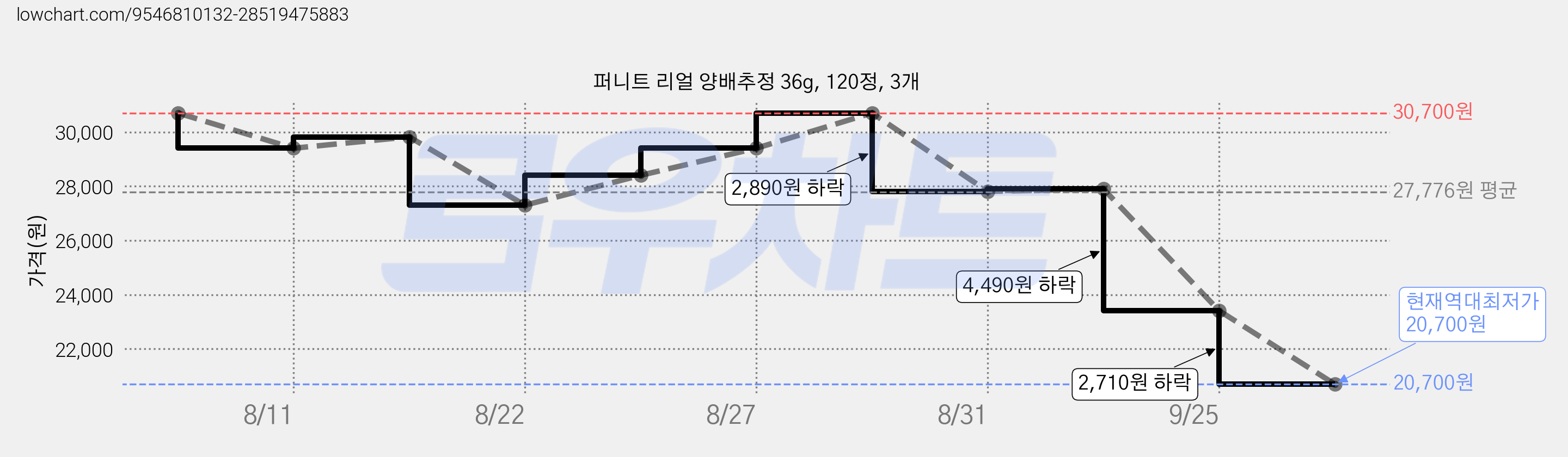 퍼니트 리얼 양배추정 36g, 120정, 3개 가격 변동 차트, 현재가 20,700원, 역대최저가