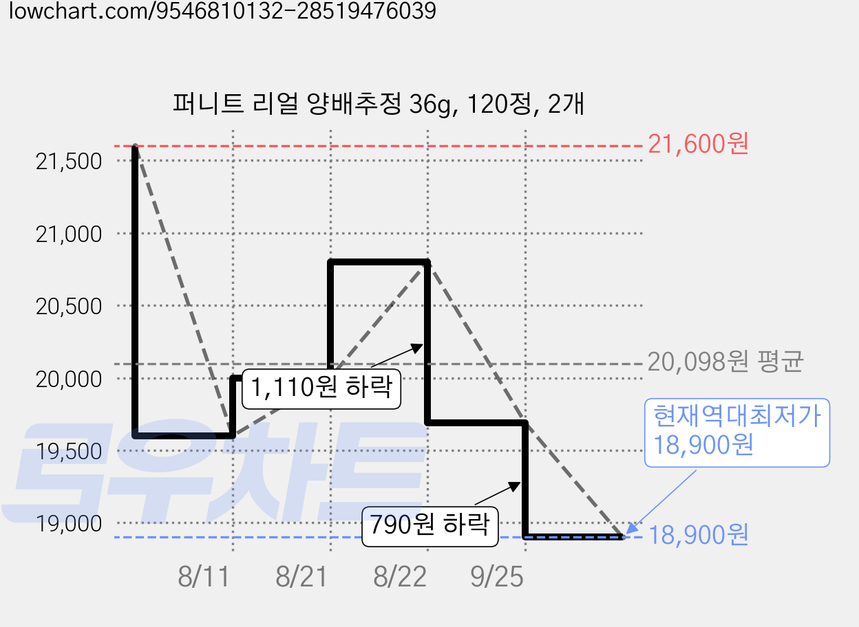 퍼니트 리얼 양배추정 36g, 120정, 2개 가격 변동 차트, 현재가 18,900원, 역대최저가