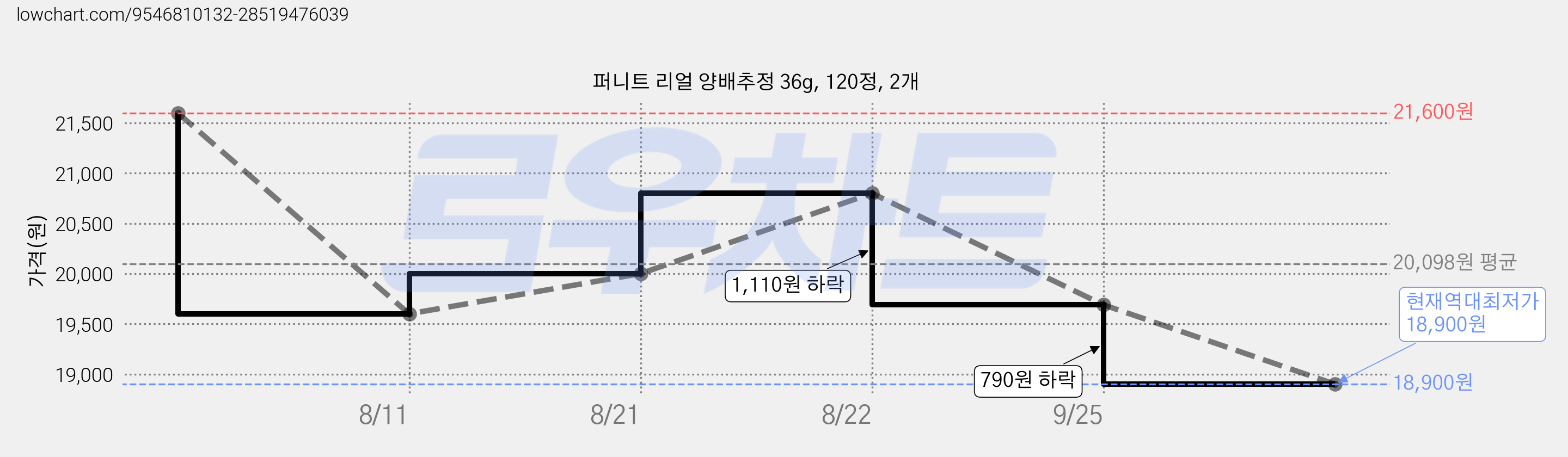 퍼니트 리얼 양배추정 36g, 120정, 2개 가격 변동 차트, 현재가 18,900원, 역대최저가