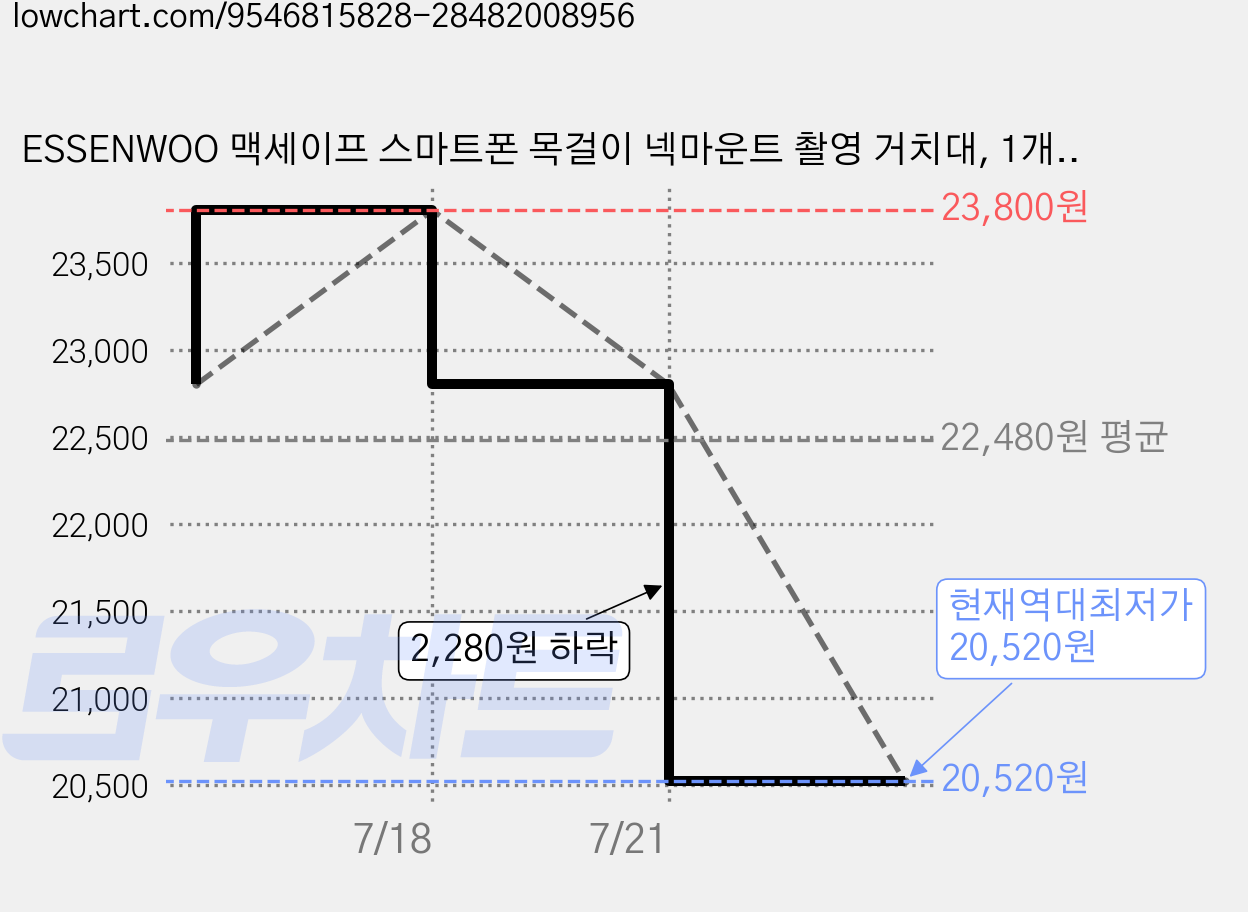 ESSENWOO 맥세이프 스마트폰 목걸이 넥마운트 촬영 거치대, 1개, 그레이, 클램프 넥마운트 가격 변동 차트, 현재가 20,520원, 역대최저가