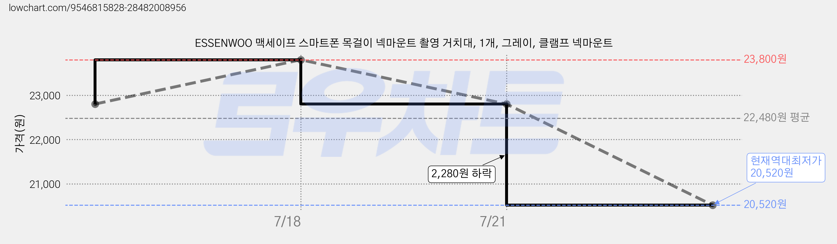 ESSENWOO 맥세이프 스마트폰 목걸이 넥마운트 촬영 거치대, 1개, 그레이, 클램프 넥마운트 가격 변동 차트, 현재가 20,520원, 역대최저가