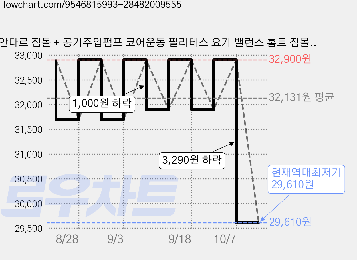 안다르 짐볼 + 공기주입펌프 코어운동 필라테스 요가 밸런스 홈트 짐볼, 몰리브 그레이 가격 변동 차트, 현재가 29,610원, 역대최저가