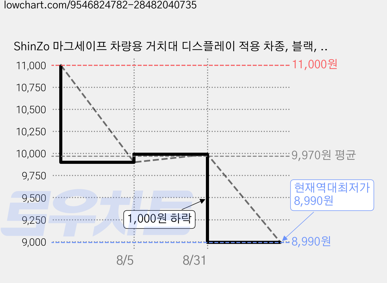 ShinZo 마그세이프 차량용 거치대 디스플레이 적용 차종, 블랙, 1개 가격 변동 차트, 현재가 8,990원, 역대최저가