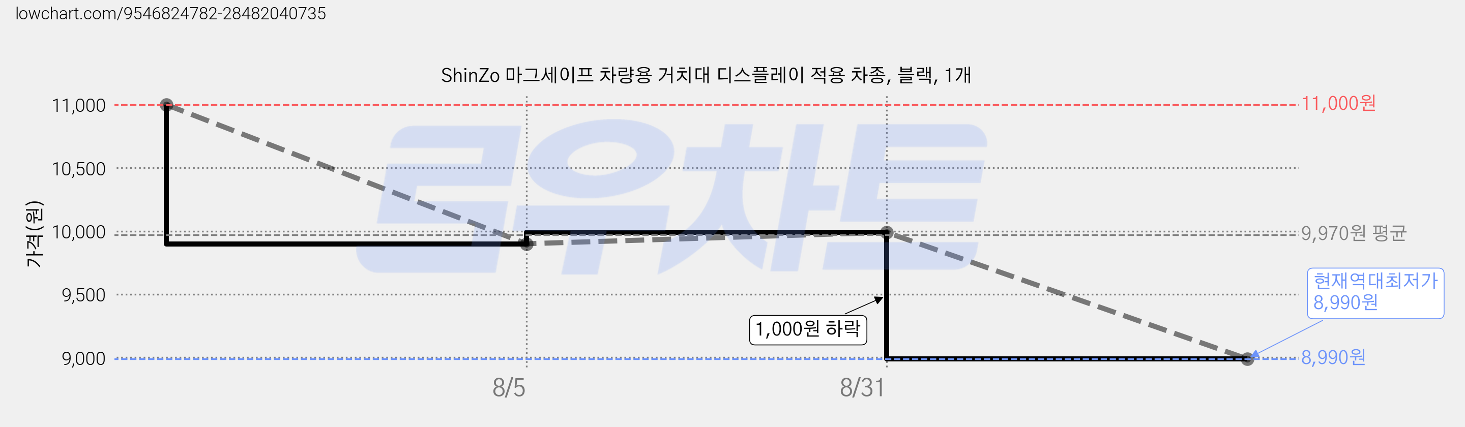 ShinZo 마그세이프 차량용 거치대 디스플레이 적용 차종, 블랙, 1개 가격 변동 차트, 현재가 8,990원, 역대최저가