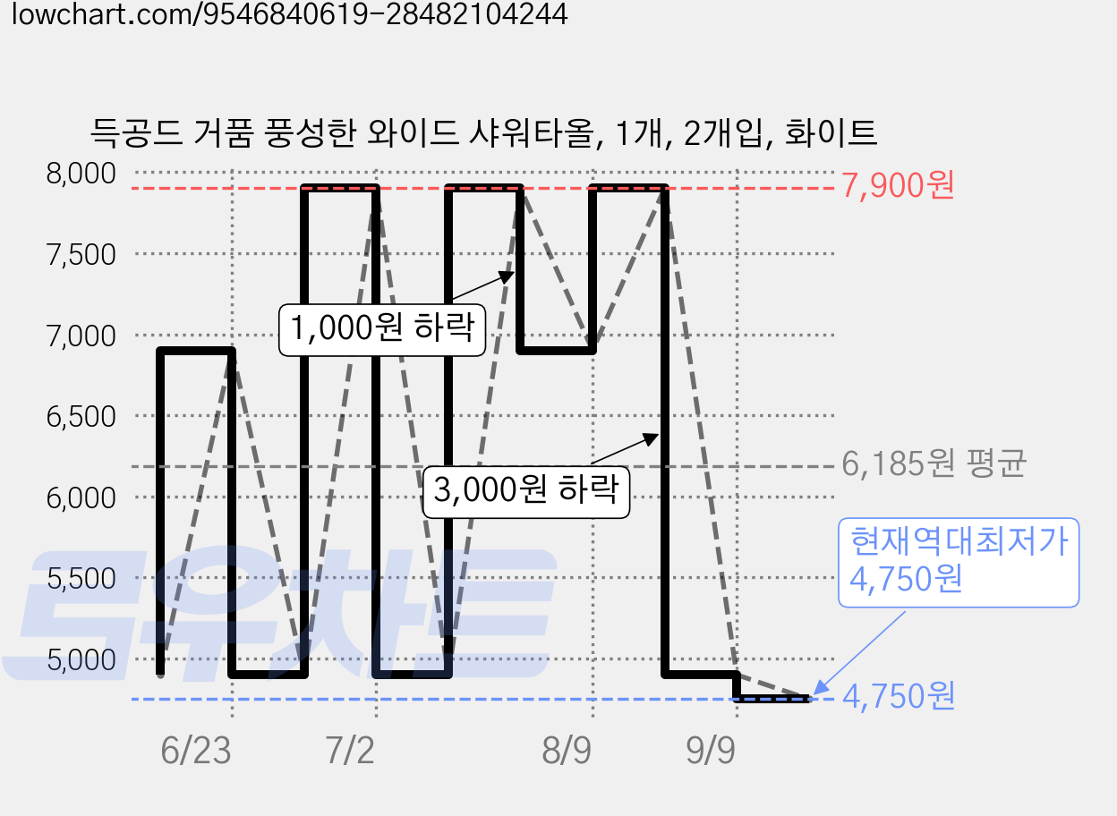 득공드 거품 풍성한 와이드 샤워타올, 1개, 2개입, 화이트 가격 변동 차트, 현재가 4,750원, 역대최저가