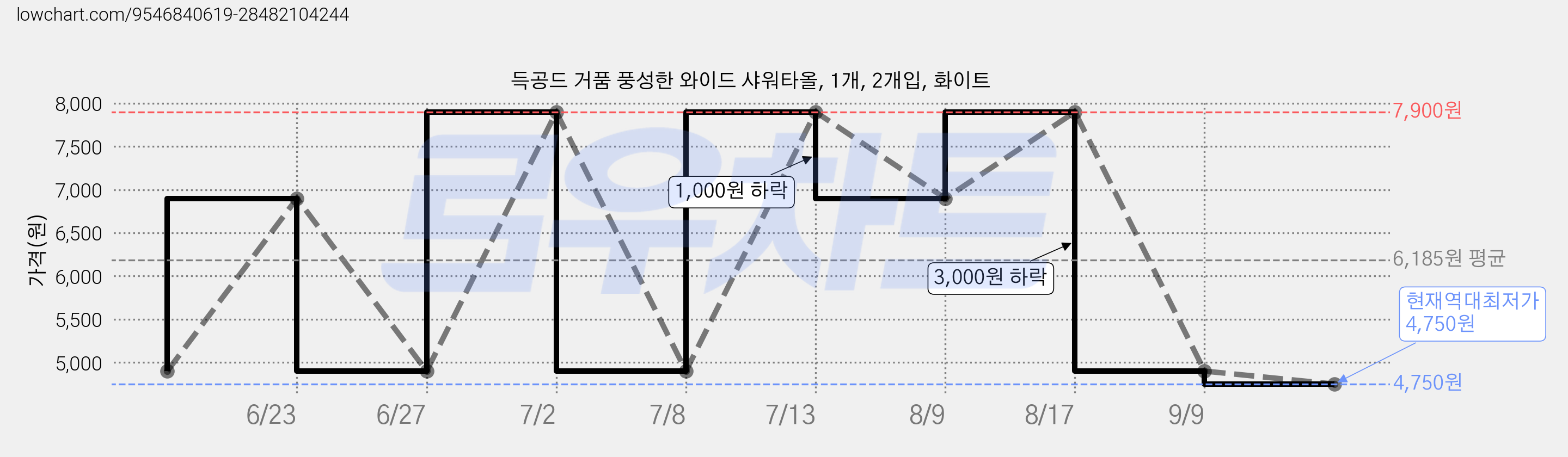 득공드 거품 풍성한 와이드 샤워타올, 1개, 2개입, 화이트 가격 변동 차트, 현재가 4,750원, 역대최저가