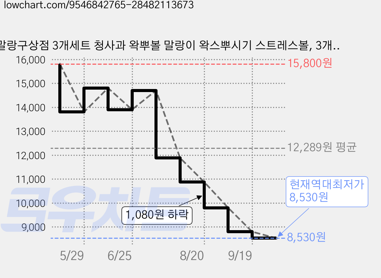 말랑구상점 3개세트 청사과 왁뿌볼 말랑이 왁스뿌시기 스트레스볼, 3개, 60g, 그린애플 가격 변동 차트, 현재가 8,530원, 역대최저가