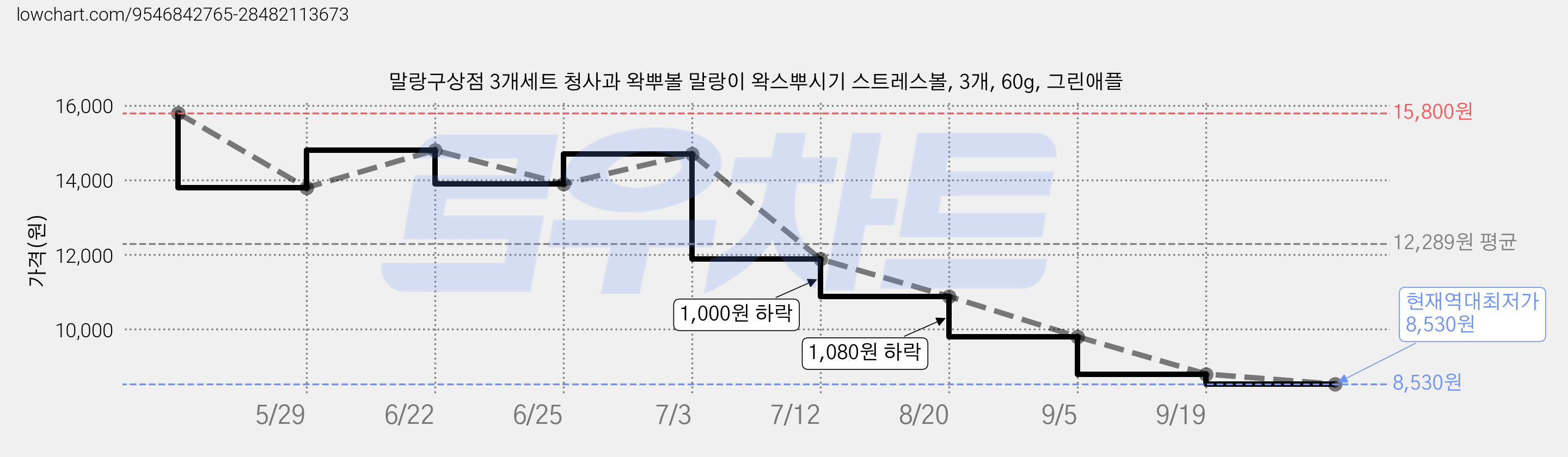 말랑구상점 3개세트 청사과 왁뿌볼 말랑이 왁스뿌시기 스트레스볼, 3개, 60g, 그린애플 가격 변동 차트, 현재가 8,530원, 역대최저가