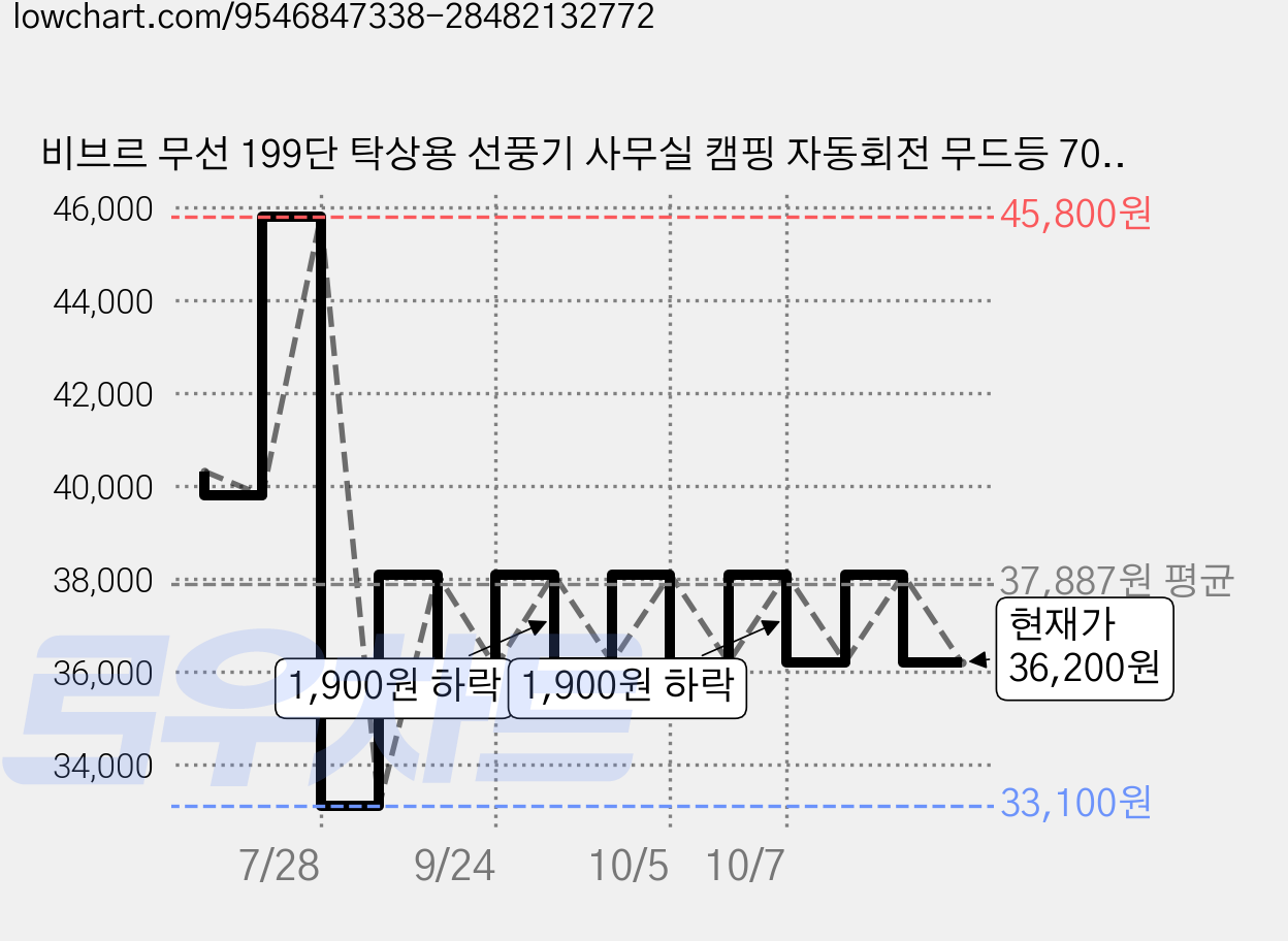 비브르 무선 199단 탁상용 선풍기 사무실 캠핑 자동회전 무드등 7000mAh 휴대용, 화이트, VF9 가격 변동 차트, 현재가 36,200원, 관측 최저가 33,100원
