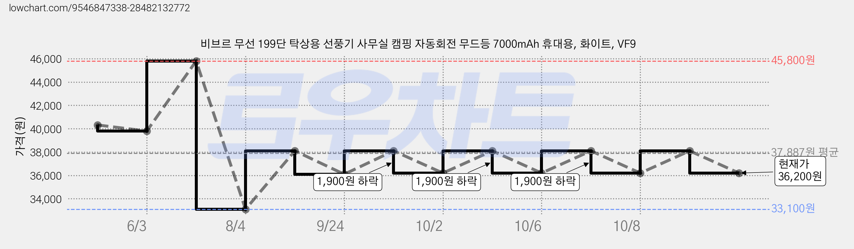 비브르 무선 199단 탁상용 선풍기 사무실 캠핑 자동회전 무드등 7000mAh 휴대용, 화이트, VF9 가격 변동 차트, 현재가 36,200원, 관측 최저가 33,100원