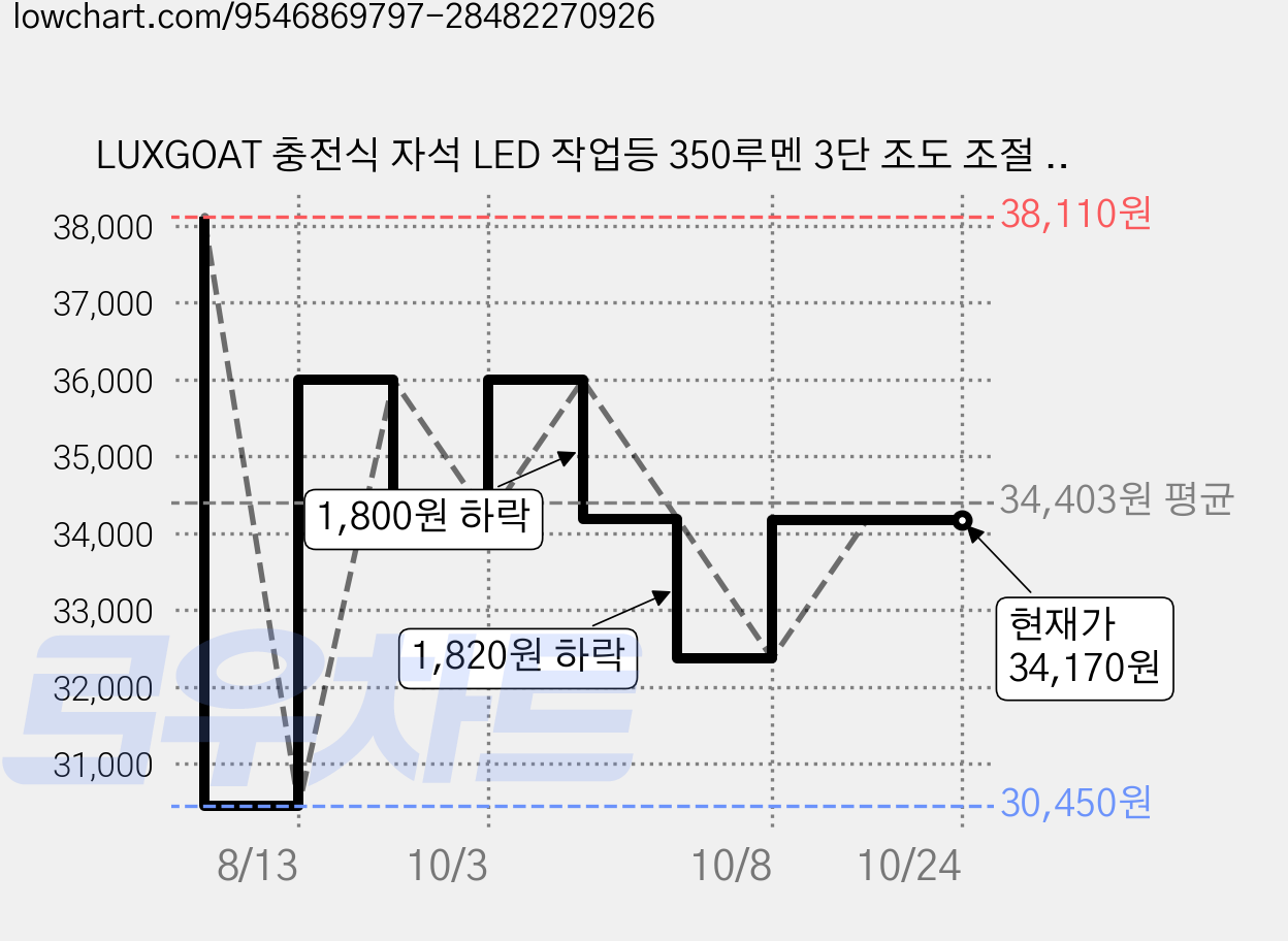 LUXGOAT 충전식 자석 LED 작업등 350루멘 3단 조도 조절 360도 회전 걸이형 캠핑 랜턴 차량 정비 비상 조명, 2개, 빨간색 가격 변동 차트, 현재가 34,170원, 관측 최저가 30,450원