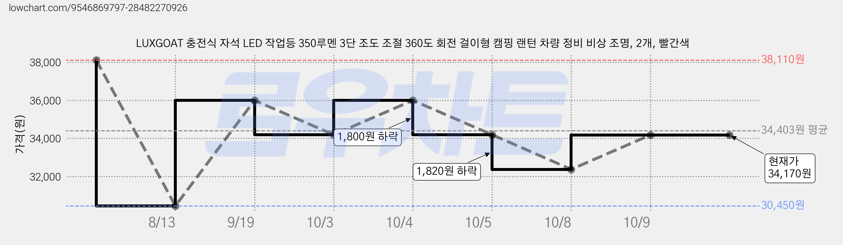 LUXGOAT 충전식 자석 LED 작업등 350루멘 3단 조도 조절 360도 회전 걸이형 캠핑 랜턴 차량 정비 비상 조명, 2개, 빨간색 가격 변동 차트, 현재가 34,170원, 관측 최저가 30,450원