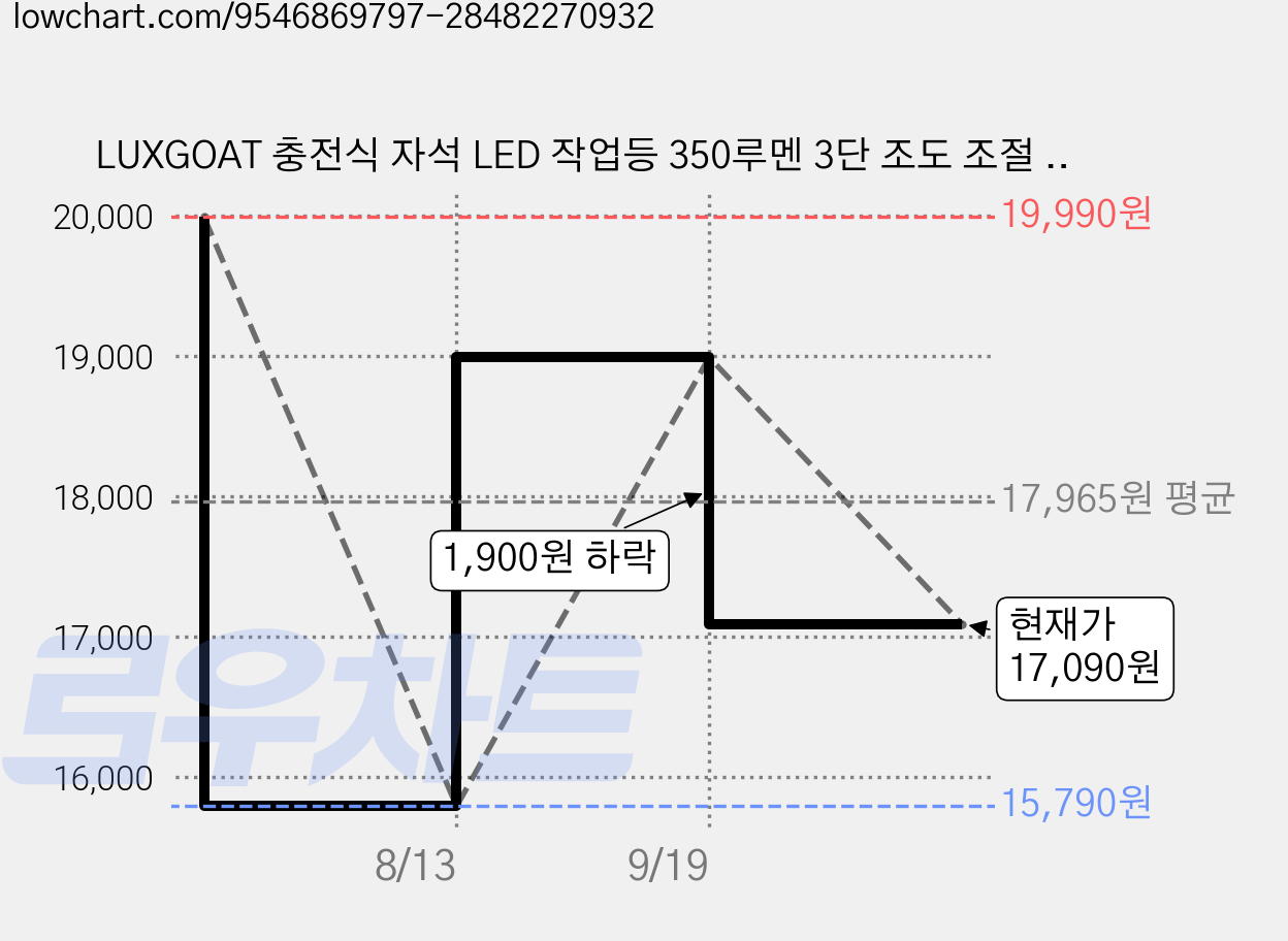 LUXGOAT 충전식 자석 LED 작업등 350루멘 3단 조도 조절 360도 회전 걸이형 캠핑 랜턴 차량 정비 비상 조명, 1개, 빨간색 가격 변동 차트, 현재가 17,090원, 관측 최저가 15,790원