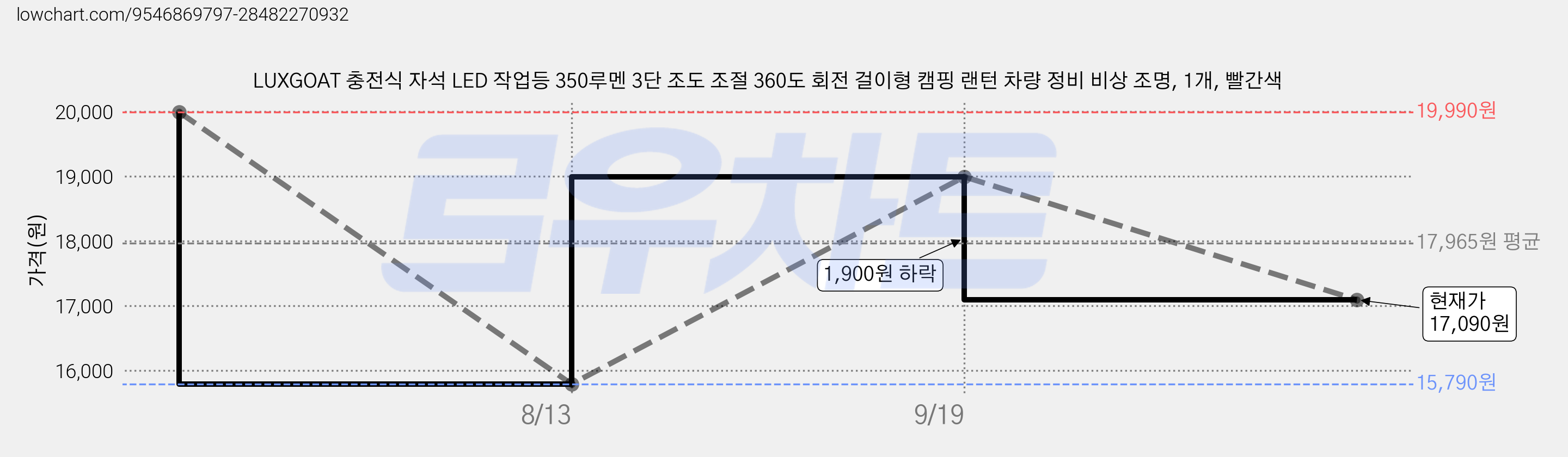 LUXGOAT 충전식 자석 LED 작업등 350루멘 3단 조도 조절 360도 회전 걸이형 캠핑 랜턴 차량 정비 비상 조명, 1개, 빨간색 가격 변동 차트, 현재가 17,090원, 관측 최저가 15,790원