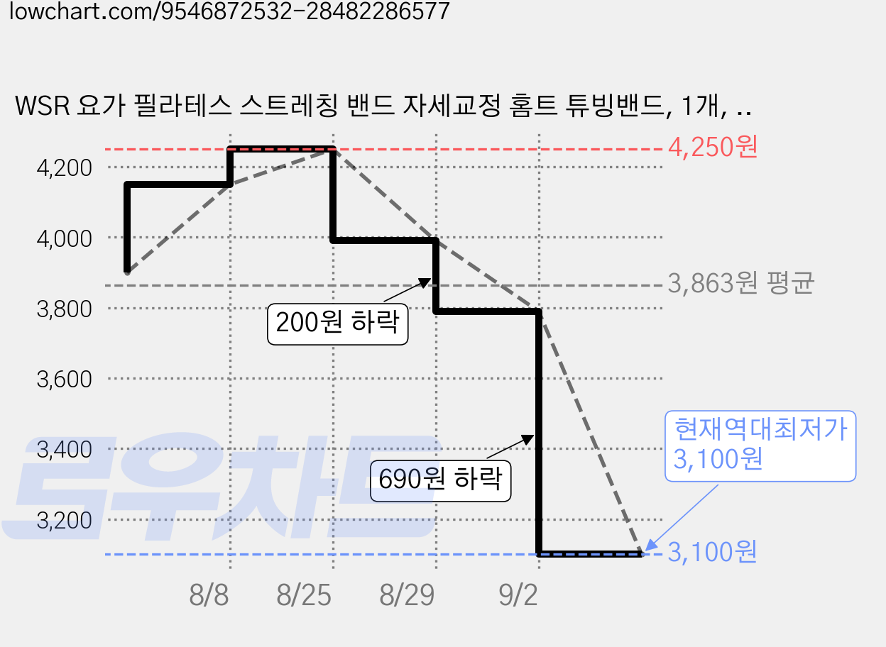 WSR 요가 필라테스 스트레칭 밴드 자세교정 홈트 튜빙밴드, 1개, Pink 가격 변동 차트, 현재가 3,100원, 역대최저가