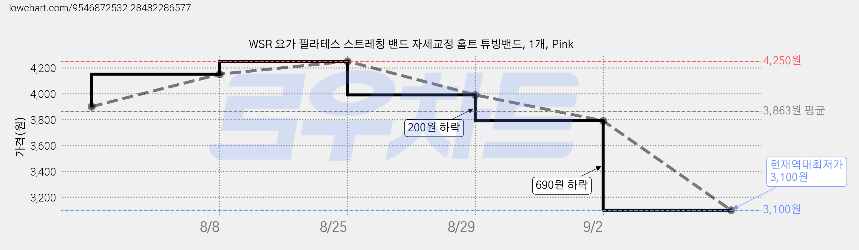 WSR 요가 필라테스 스트레칭 밴드 자세교정 홈트 튜빙밴드, 1개, Pink 가격 변동 차트, 현재가 3,100원, 역대최저가