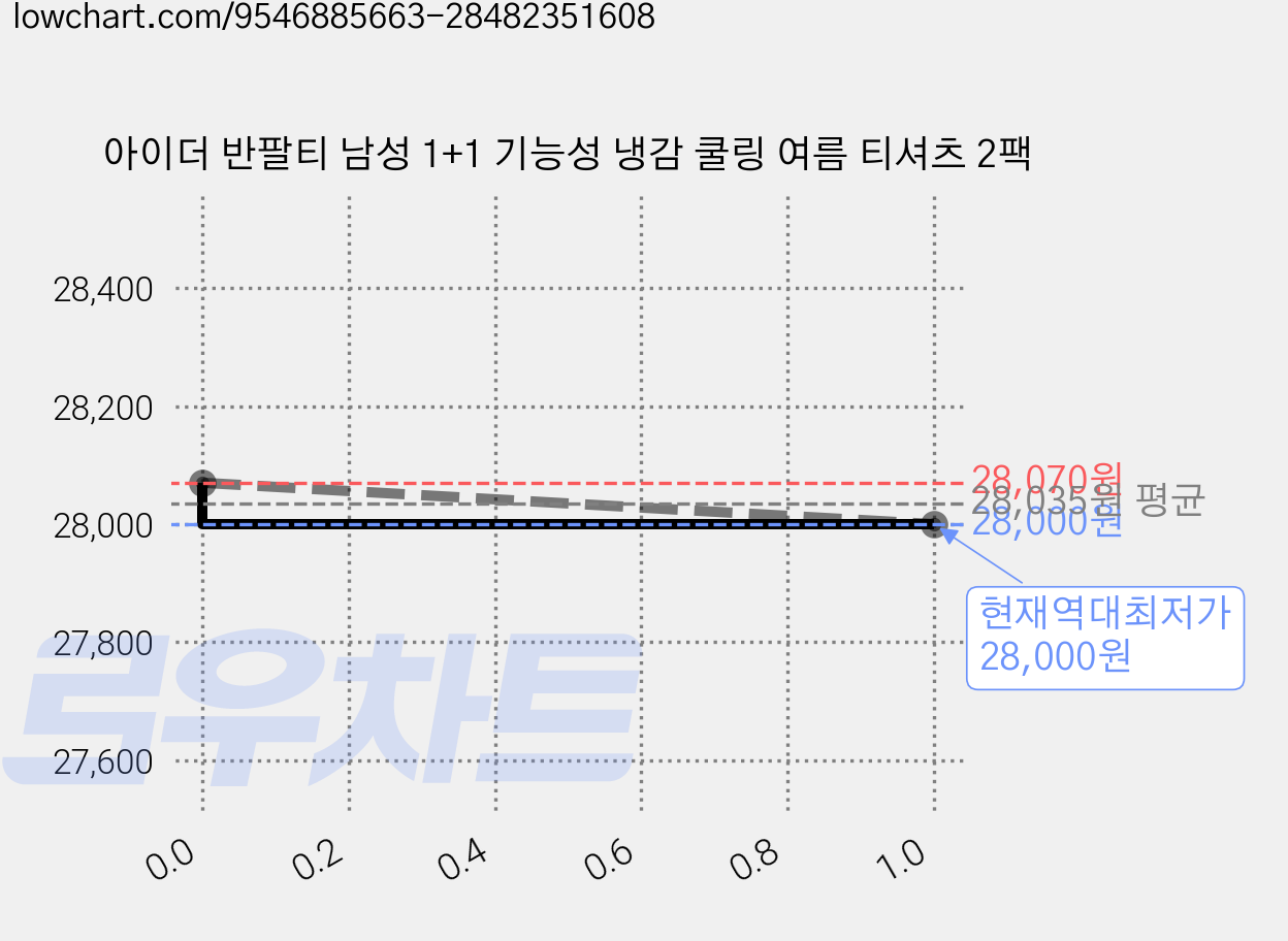 아이더 반팔티 남성 1+1 기능성 냉감 쿨링 여름 티셔츠 2팩 가격 변동 차트, 현재가 28,000원, 역대최저가