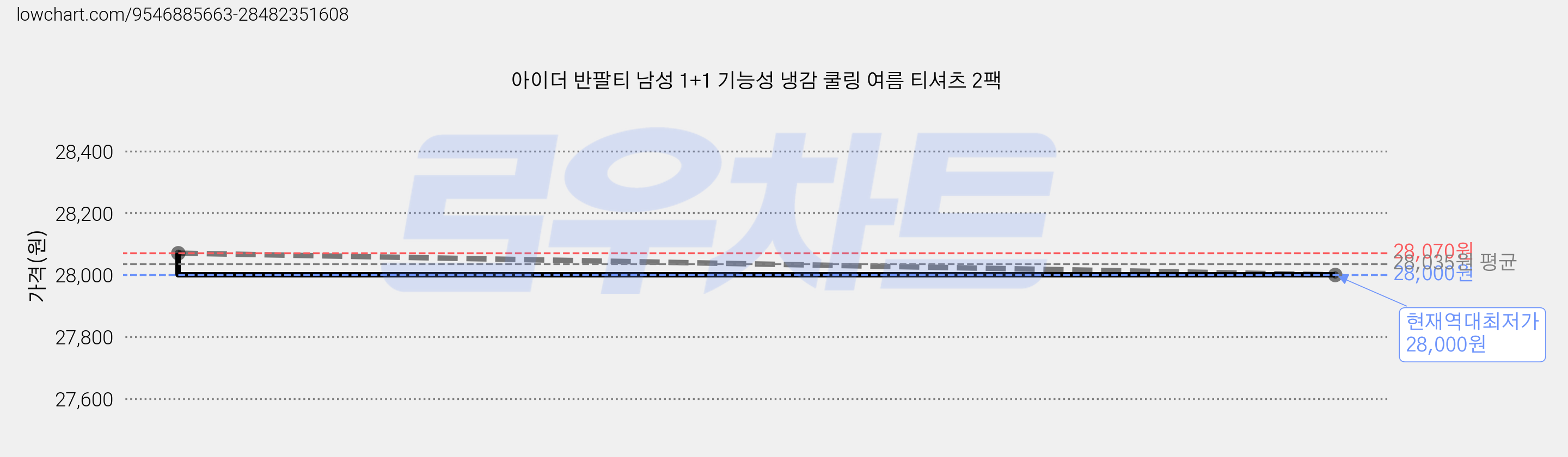 아이더 반팔티 남성 1+1 기능성 냉감 쿨링 여름 티셔츠 2팩 가격 변동 차트, 현재가 28,000원, 역대최저가
