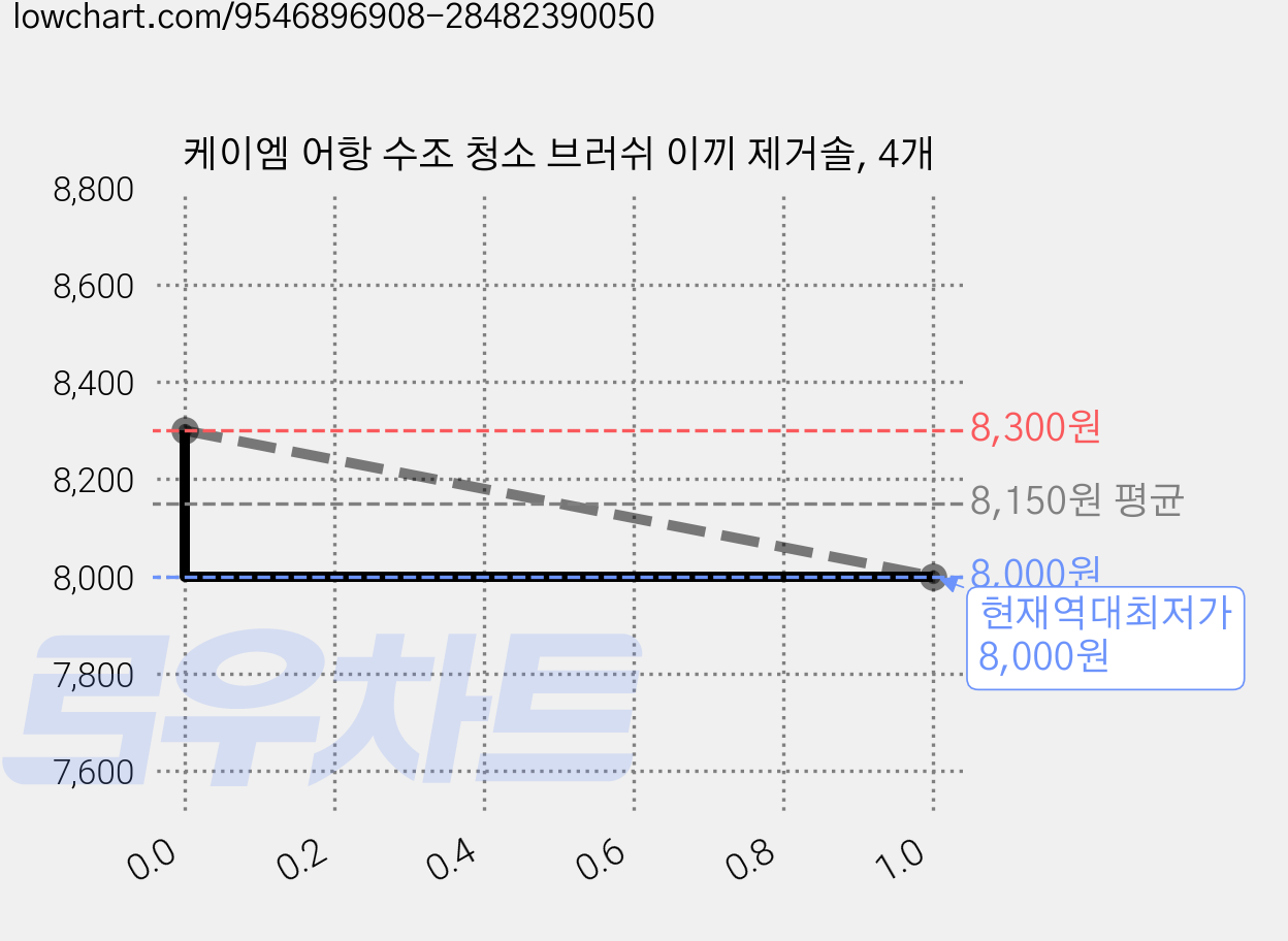 케이엠 어항 수조 청소 브러쉬 이끼 제거솔, 4개 가격 변동 차트, 현재가 8,000원, 역대최저가