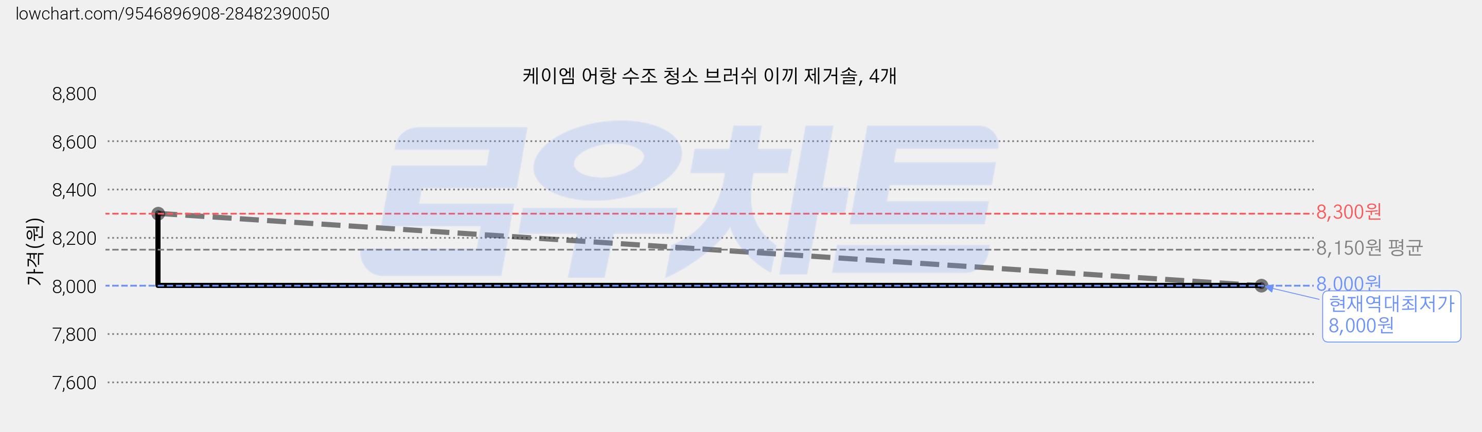 케이엠 어항 수조 청소 브러쉬 이끼 제거솔, 4개 가격 변동 차트, 현재가 8,000원, 역대최저가