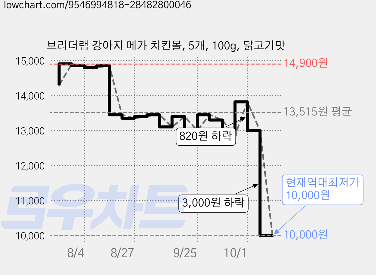 브리더랩 강아지 메가 치킨볼, 5개, 100g, 닭고기맛 가격 변동 차트, 현재가 10,000원, 역대최저가