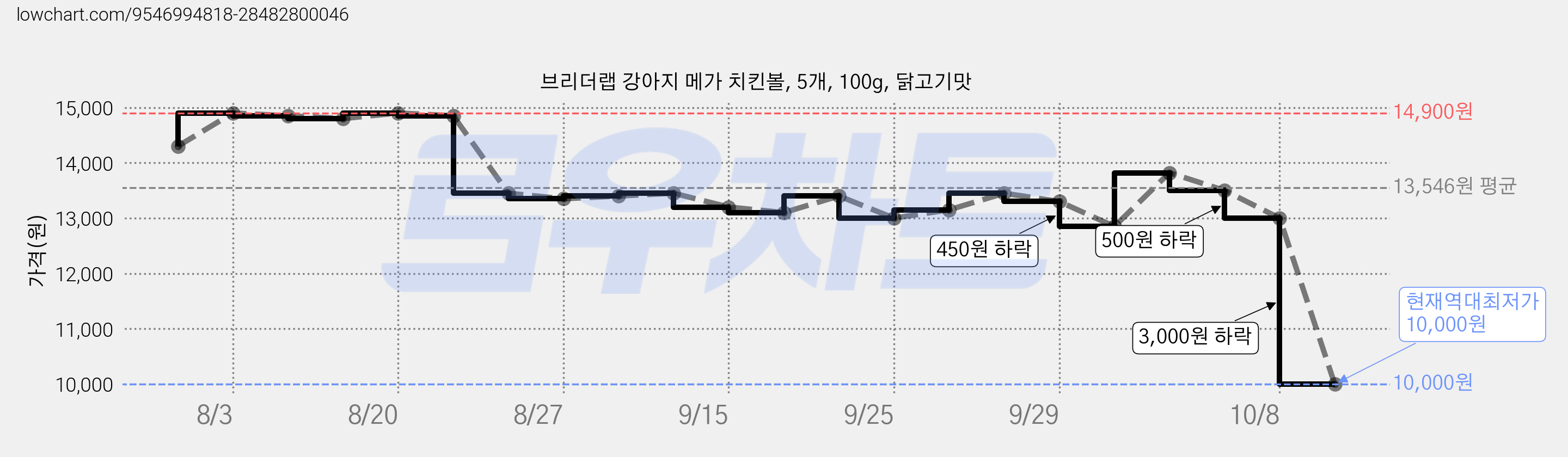 브리더랩 강아지 메가 치킨볼, 5개, 100g, 닭고기맛 가격 변동 차트, 현재가 10,000원, 역대최저가