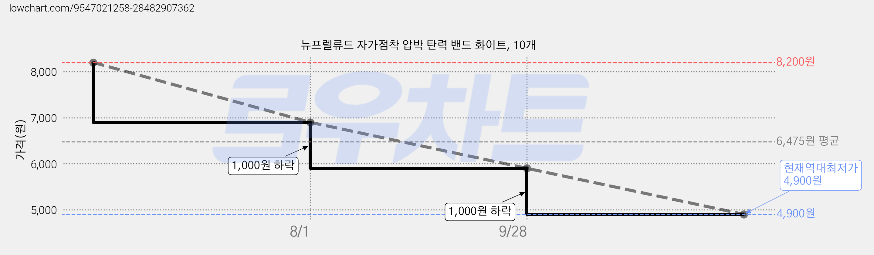 뉴프렐류드 자가점착 압박 탄력 밴드 화이트, 10개 가격 변동 차트, 현재가 4,900원, 역대최저가