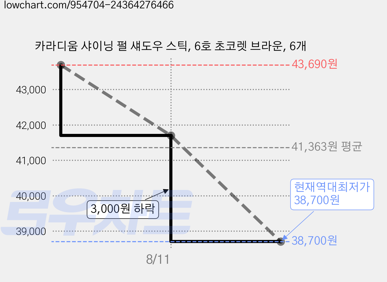 카라디움 샤이닝 펄 섀도우 스틱, 6호 초코렛 브라운, 6개 가격 변동 차트, 현재가 38,700원, 역대최저가