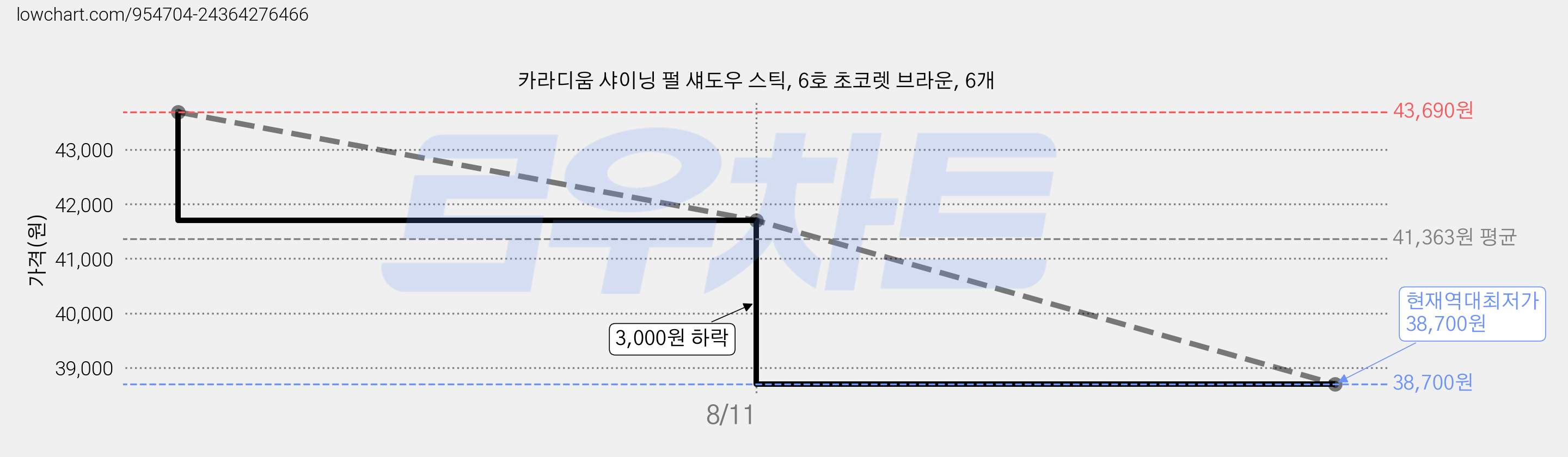 카라디움 샤이닝 펄 섀도우 스틱, 6호 초코렛 브라운, 6개 가격 변동 차트, 현재가 38,700원, 역대최저가