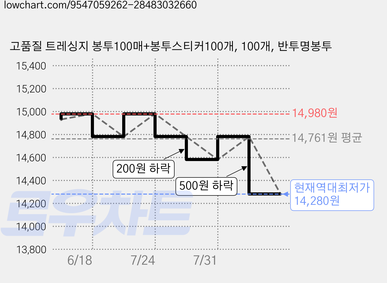 고품질 트레싱지 봉투100매+봉투스티커100개, 100개, 반투명봉투 가격 변동 차트, 현재가 14,280원, 역대최저가