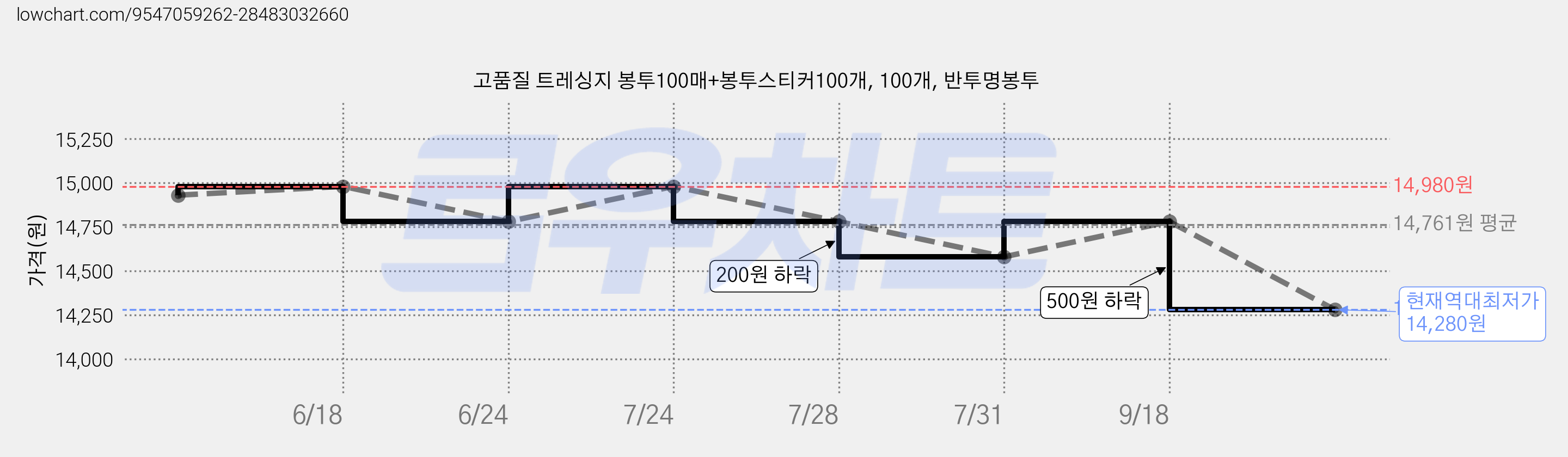 고품질 트레싱지 봉투100매+봉투스티커100개, 100개, 반투명봉투 가격 변동 차트, 현재가 14,280원, 역대최저가