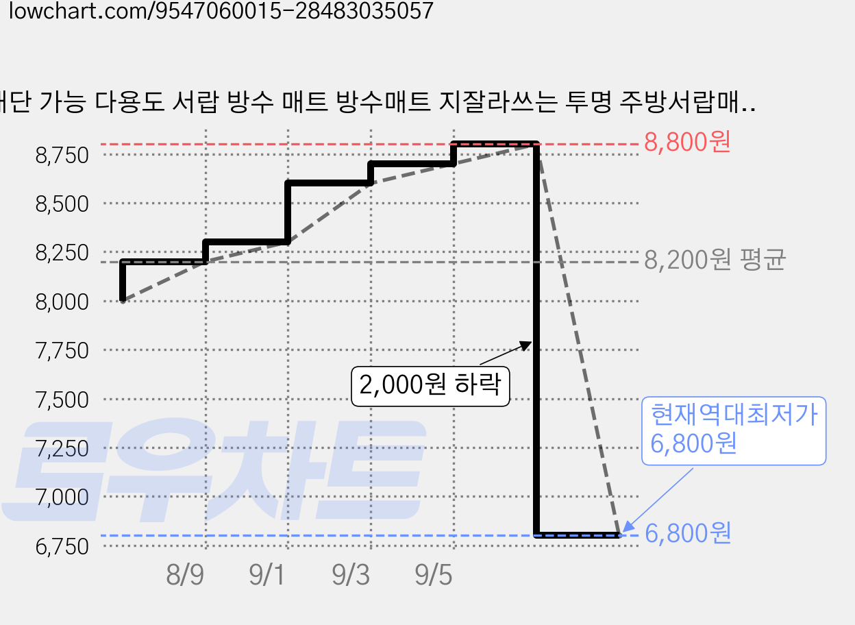 재단 가능 다용도 서랍 방수 매트 방수매트 지잘라쓰는 투명 주방서랍매트, 1개, 화이트 가격 변동 차트, 현재가 6,800원, 역대최저가