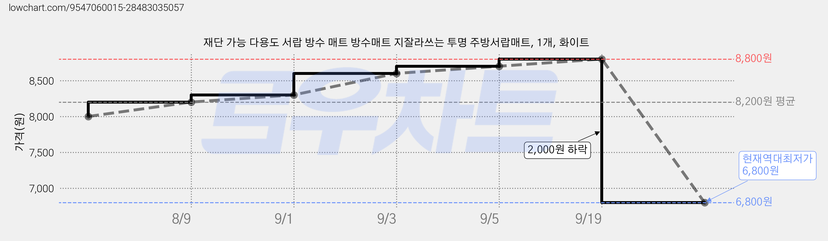 재단 가능 다용도 서랍 방수 매트 방수매트 지잘라쓰는 투명 주방서랍매트, 1개, 화이트 가격 변동 차트, 현재가 6,800원, 역대최저가