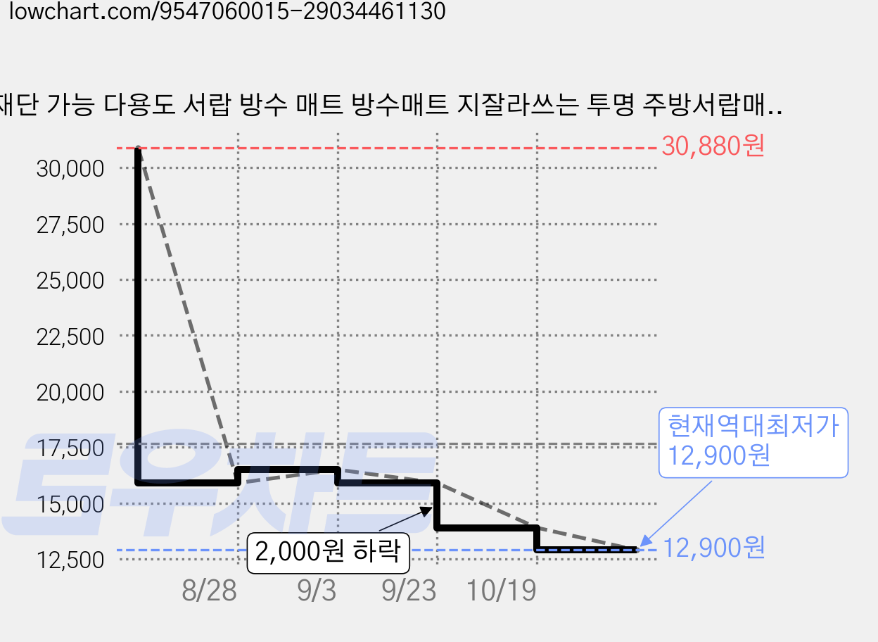 재단 가능 다용도 서랍 방수 매트 방수매트 지잘라쓰는 투명 주방서랍매트, 2개, 화이트 가격 변동 차트, 현재가 12,900원, 역대최저가