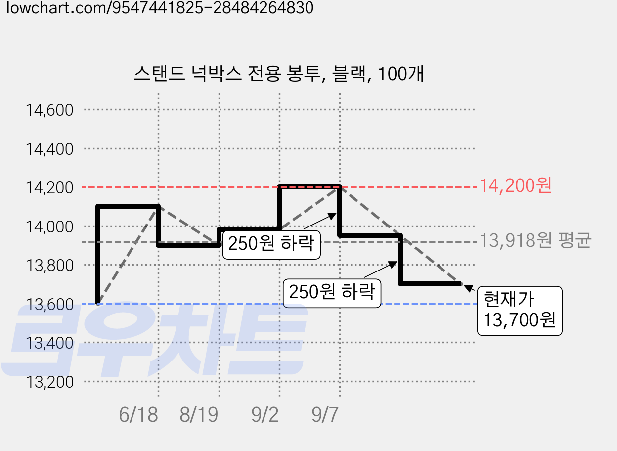 스탠드 넉박스 전용 봉투, 블랙, 100개 가격 변동 차트, 현재가 13,700원, 관측 최저가 13,600원