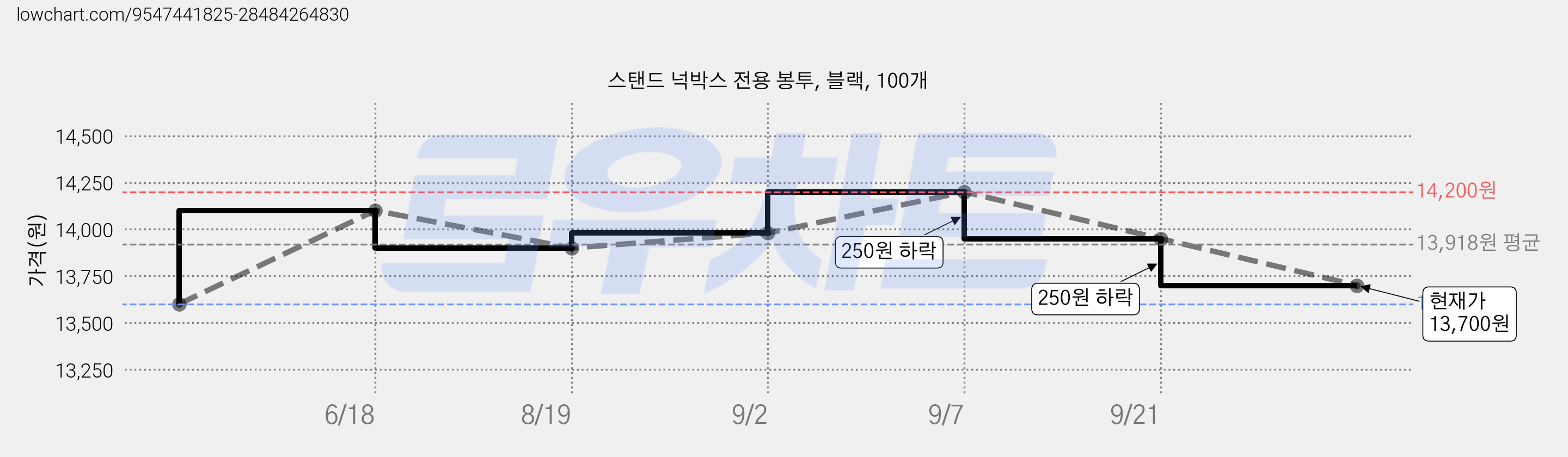 스탠드 넉박스 전용 봉투, 블랙, 100개 가격 변동 차트, 현재가 13,700원, 관측 최저가 13,600원