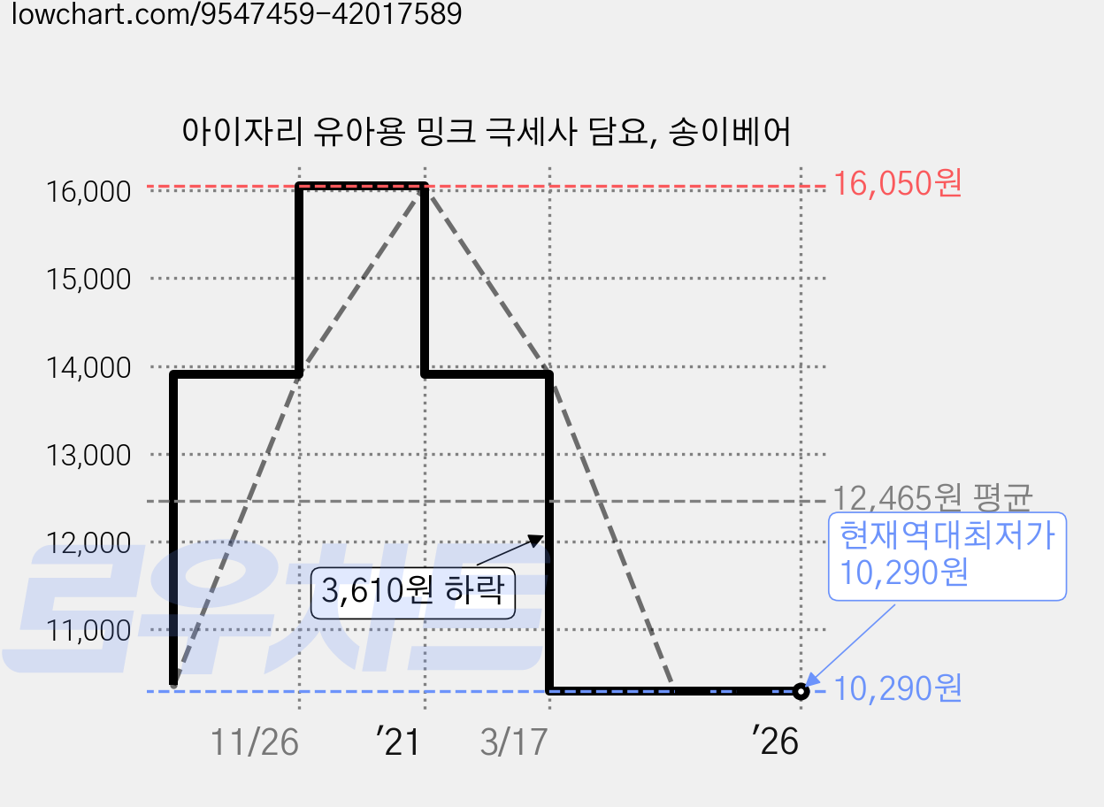 아이자리 유아용 밍크 극세사 담요, 송이베어 가격 변동 차트, 현재가 10,290원, 역대최저가