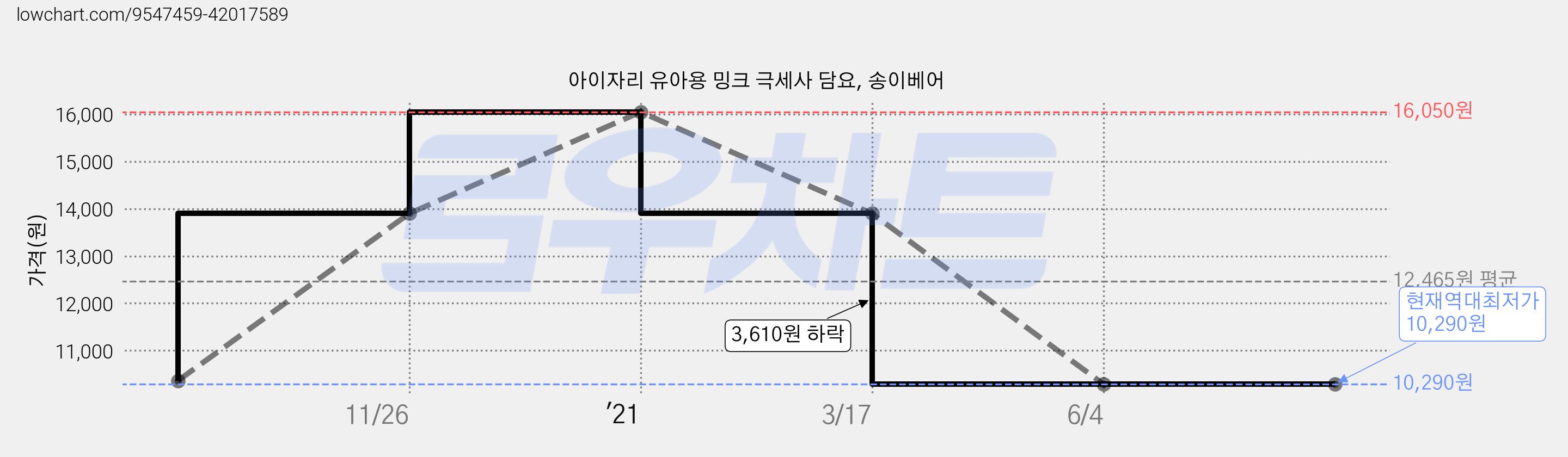 아이자리 유아용 밍크 극세사 담요, 송이베어 가격 변동 차트, 현재가 10,290원, 역대최저가